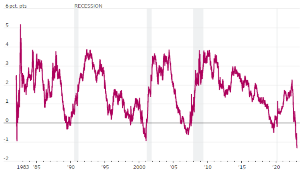 Source: Federal Reserve Bank of St. Louis